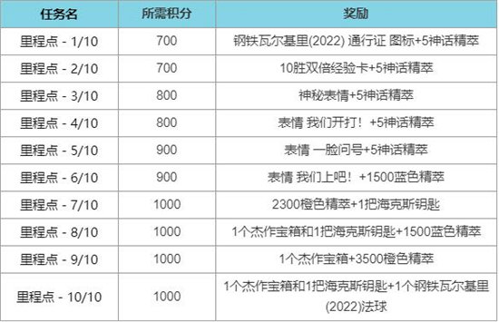 《英雄联盟》钢铁瓦尔基里2022通行证任务攻略