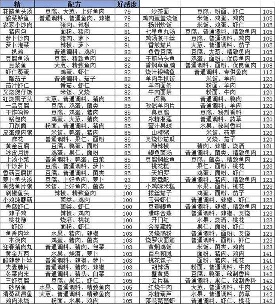 《盛世芳华》2022精品菜谱配方汇总